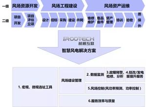 智慧風電 美麗風景線背后的工業(yè)互聯(lián)網(wǎng)數(shù)據(jù)服務